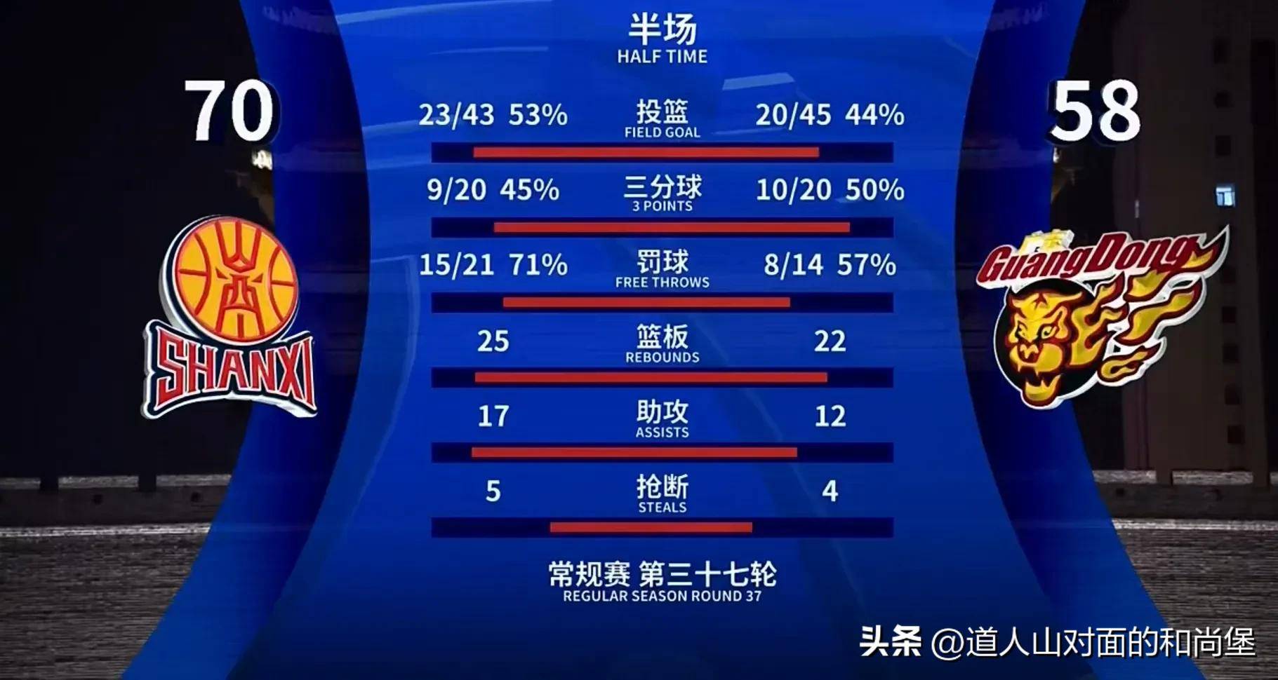 包含广东客场击败山西，继续稳健积分积累的词条