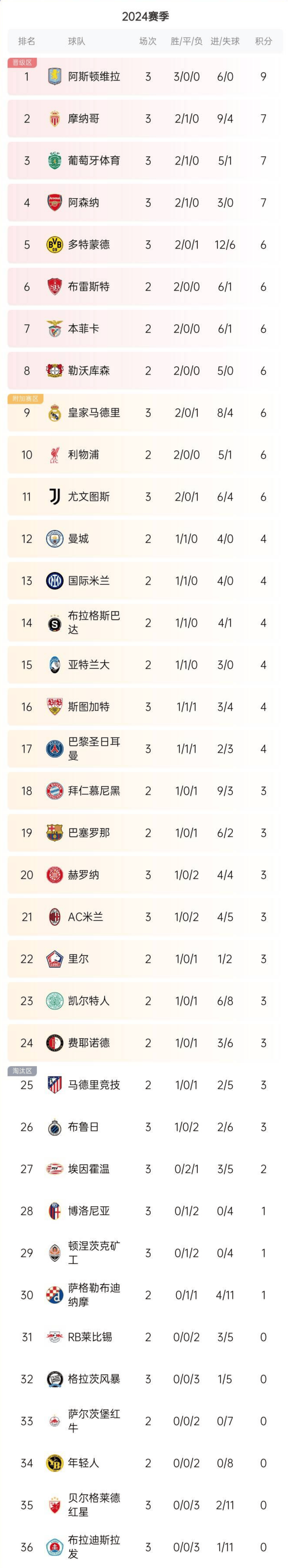 辽宁赢德集团-关于巴黎主场胜利领跑积分榜的信息
