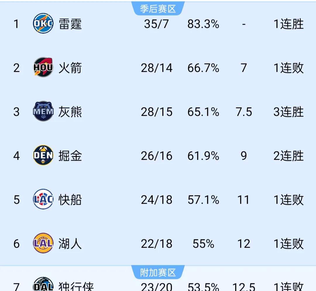 人连胜告停！被快船队终结连胜纪录的简单介绍