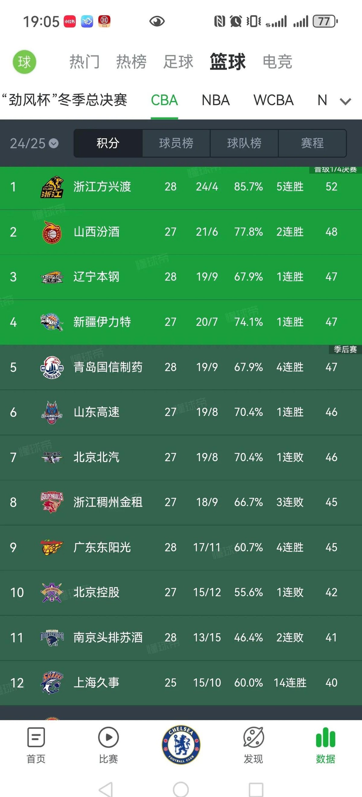 包含上海男篮击败新疆，继续领跑积分榜的词条
