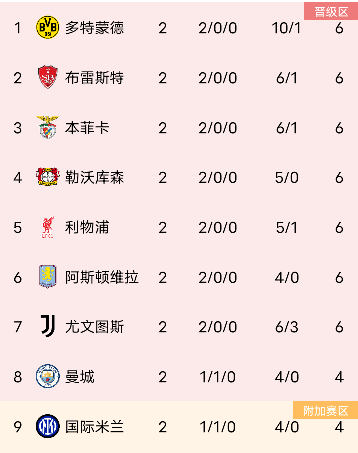包含顶级球队硬仗多，谁将率先出线决赛的词条