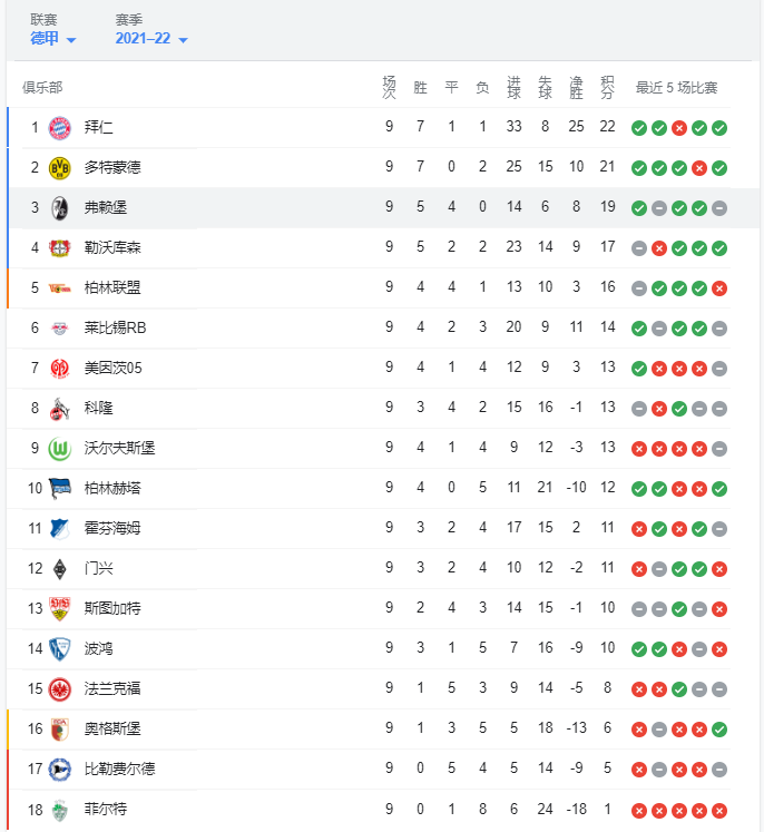 包含弗赖堡青训培养效果喜人，新生代球员表现抢眼的词条